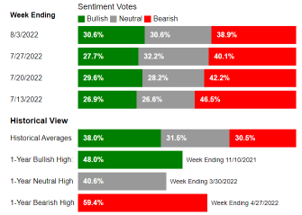 AAII Sentiment Survey: Pessimism falls for fourth straight week