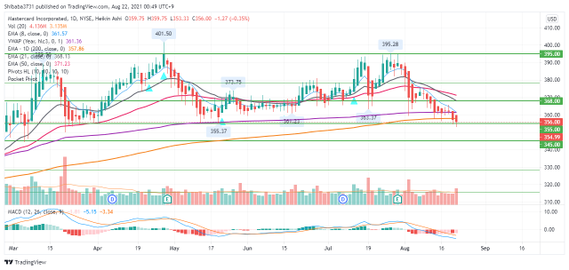 Watch $355 level closely