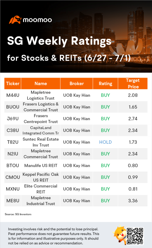 新加坡股票和房地产投资信托基金每周评级（6/27-7/1）