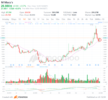 周四排名前三的股票交易：AMC、M和SPCE