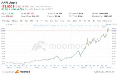 Investing Hacks: Warren Buffett wins big as Apple amazes. How he does it?