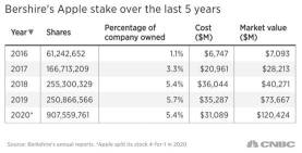 Investing Hacks: Warren Buffett wins big as Apple amazes. How he does it?