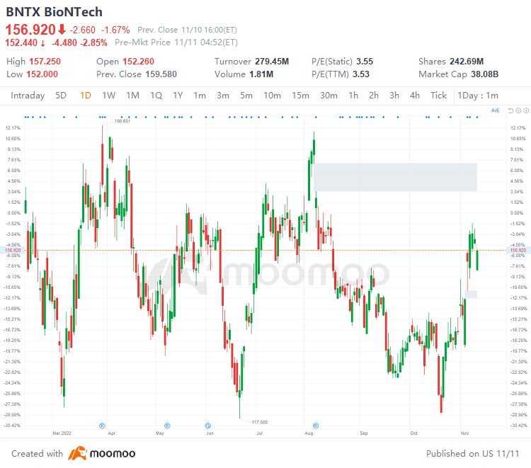 US Top Gap Ups and Downs on 11/10: BILL, MTCH, ZS, DOCU, BNTX and More