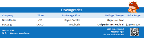 Top upgrades and downgrades on 12/03