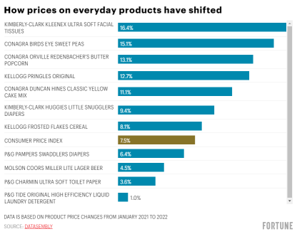 How prices on everyday products have shifted