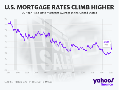 牛市|美國抵押貸款利率接近5%，你現在會買房嗎？