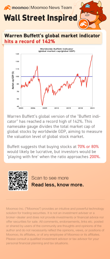 Warren Buffett's global market indicator hits a record of 142%