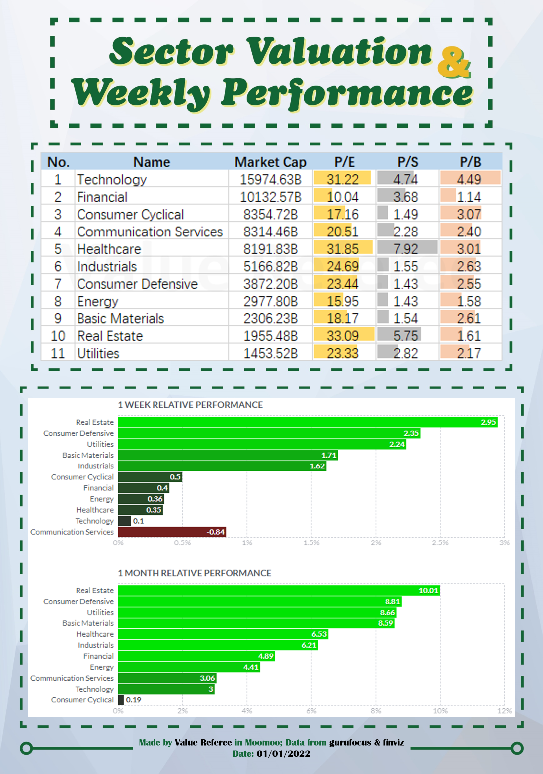 Sector valuation & weekly performance (01/01)