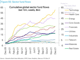 Fund flows into these sectors & energy beats S&P 500 for the 1st time in 5 years