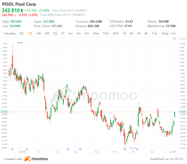 US Top Gap Ups and Downs on 1/11: SONY, TOLL, FERG, NVO and More