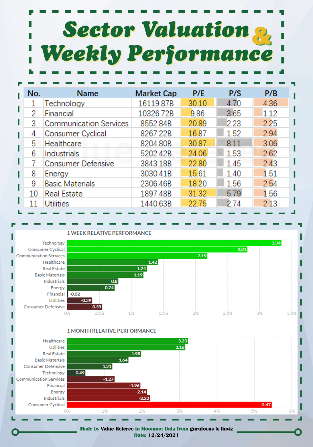 Sector valuation & weekly performance (12/24)