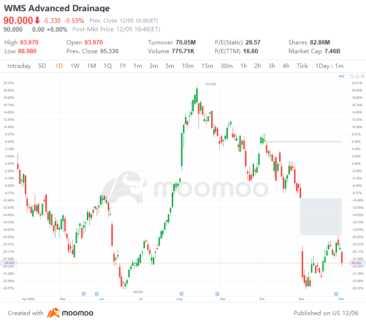 US Top Gap Ups and Downs on 12/5: PUK, NVS, WMS, PRI and More