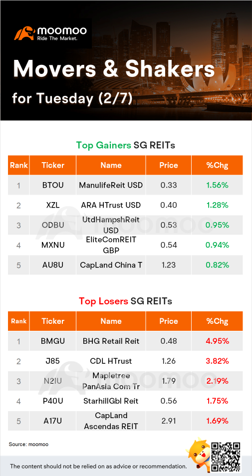 SG Reits Movers for Tuesday (2/7)