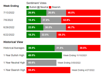 AAII Sentiment Survey: Optimism rebounds to a six-week high