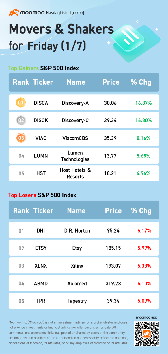 S&P 500 Movers for Friday (1/7)
