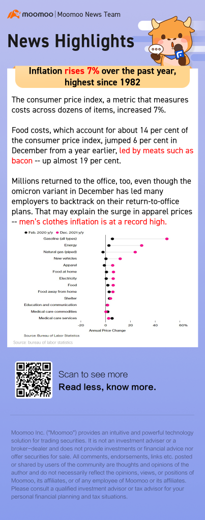 インフレ率が7%上昇し、男性服のインフレ率は過去最高です。