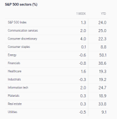 未来一周会发生什么（PFE、QCOM、MRNA、UBER）