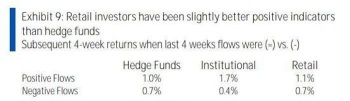 美國銀行：零售投資者比對沖基金更好選股