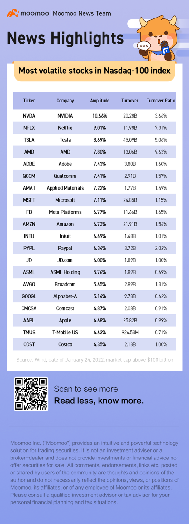 Most volatile stocks in Nasdaq-100 index