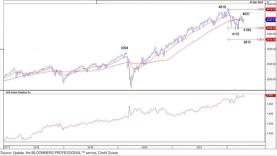 Technical Outlooks for S&amp;P 500, Nasdaq 100, Semis and US Small Caps