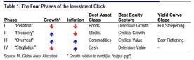The magic cycle in investment: Merrill Lynch's Investment Clock