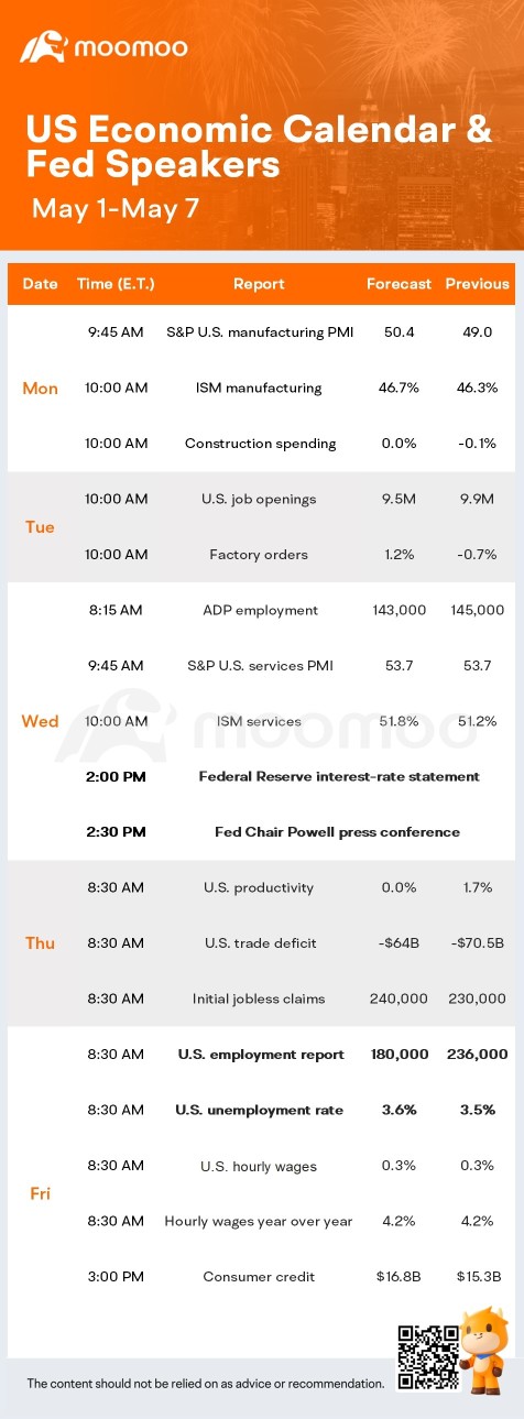 What to Expect in the Week Ahead (AAPL, MRNA and AMC Earnings; a Fed Decision, April Jobs Data)