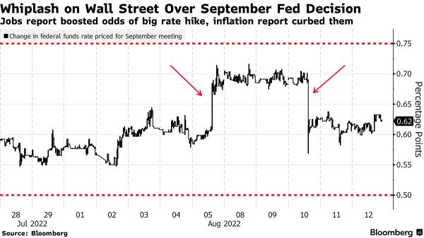 FOMC 7月議事録は今日発表される予定だ。FRBの次の行動を明らかにするかもしれません