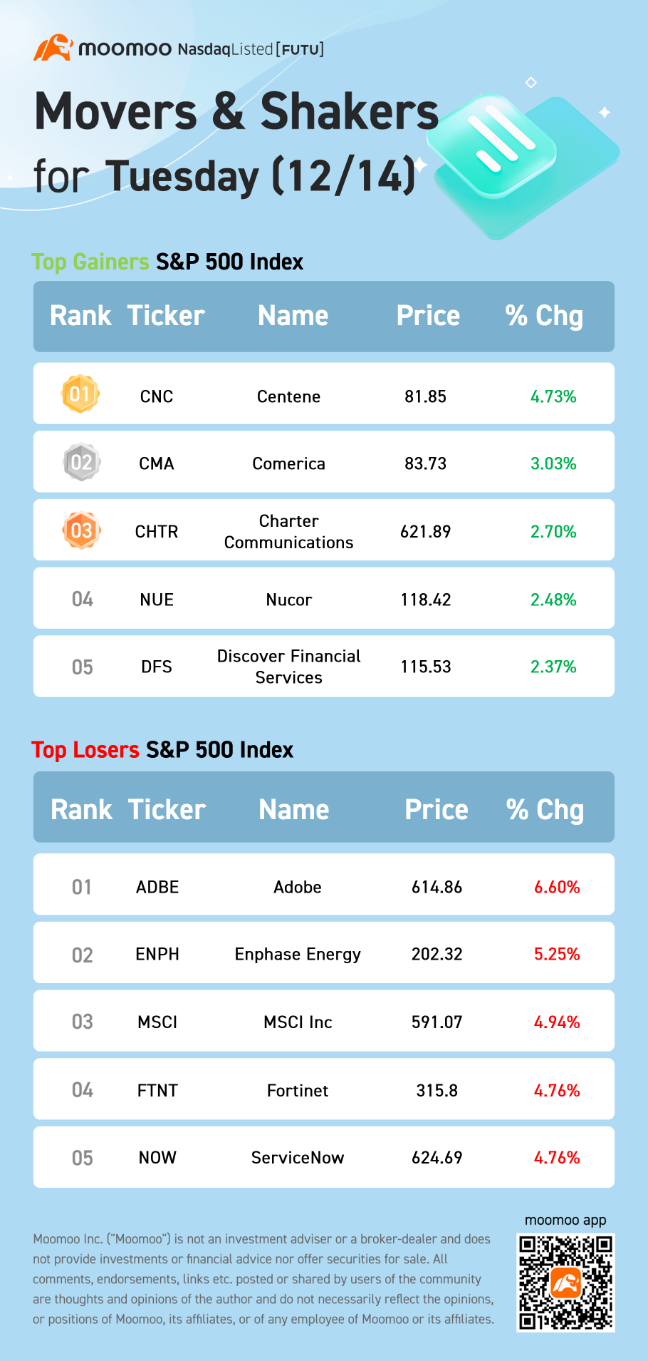 S&P 500 Movers for Tuesday (12/14)