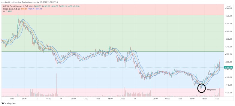 Bottom fish target hit 4131.5