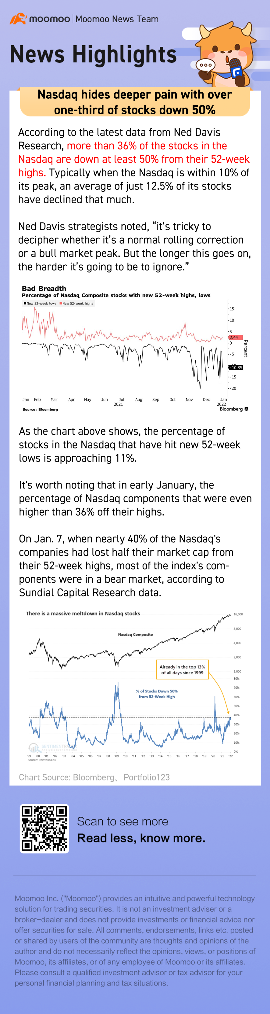 ナスダックは、株式の3分の1以上が50％下落している深刻な状態を隠している