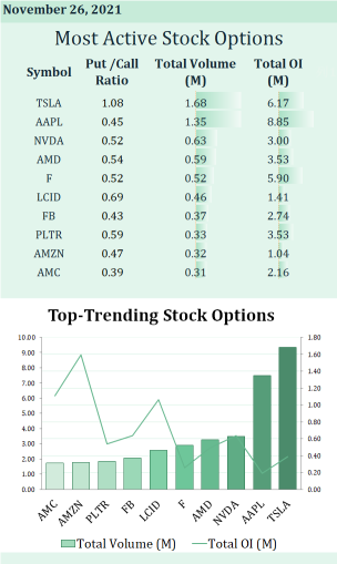 Most active stock options for Nov 26: When to buy stocks after Black Friday?