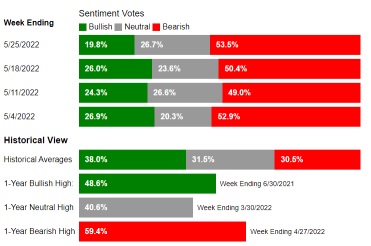 AAII Sentiment Survey: Optimism below 20% for fourth time in seven weeks