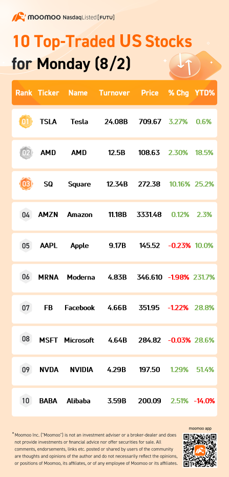 10 Top-Traded US Stocks for Monday (8/2)
