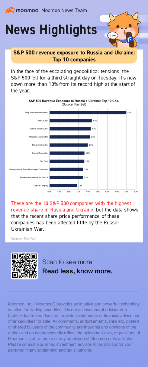 标准普尔500指数成份股公司对俄罗斯和乌克兰的收入敞口：排名前十的公司