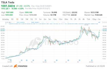 Tesla's stock split: rally lifter or bubble booster?