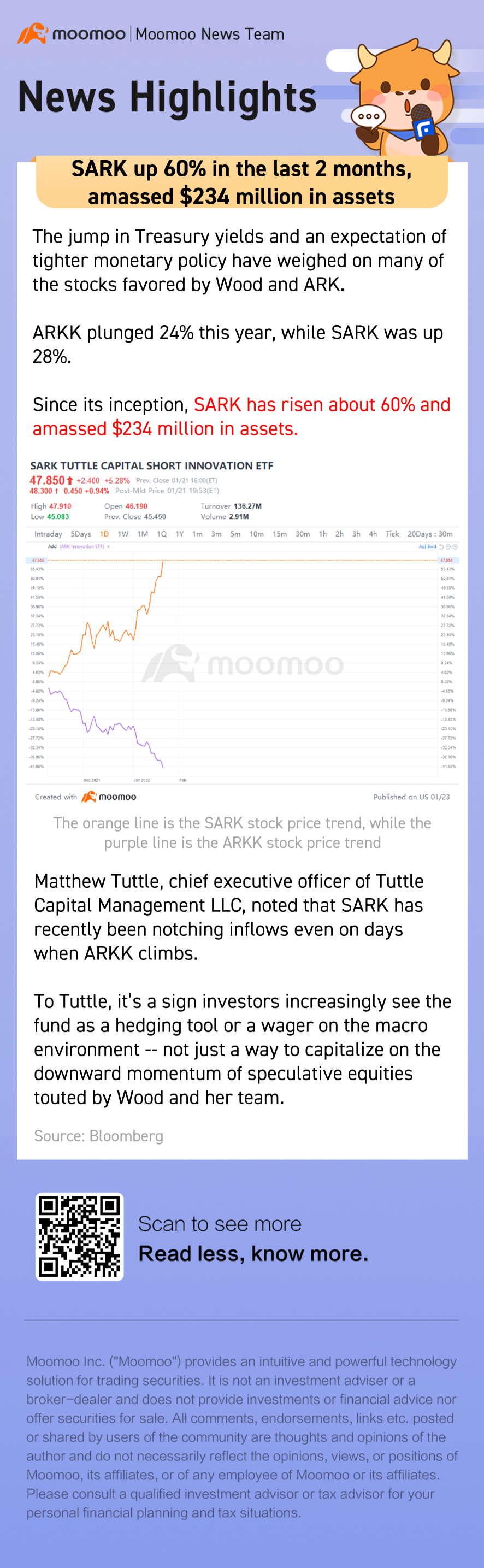 SARK up 60% in the last 2 months, amassed $234 million in assets