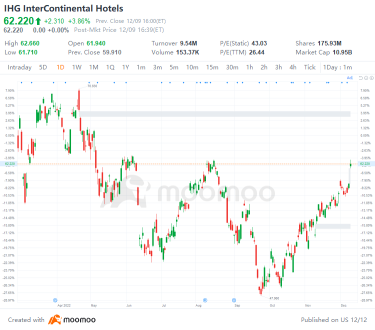 US Top Gap Ups and Downs on 12/9: DOCU, NFLX, AVGO, LULU and More