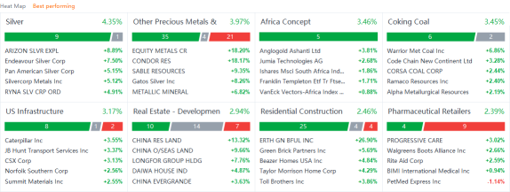 US market heat map for Wednesday (8/11)