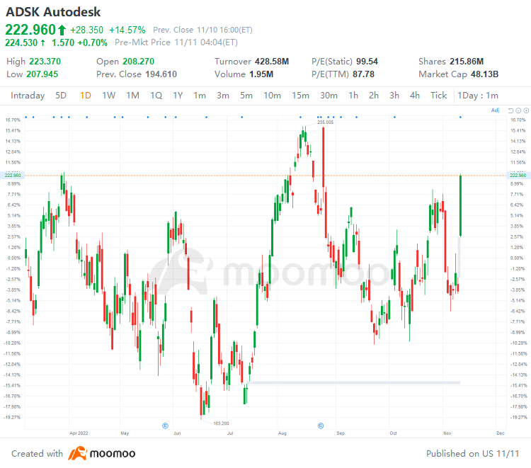US Top Gap Ups and Downs on 11/10: BILL, MTCH, ZS, DOCU, BNTX and More