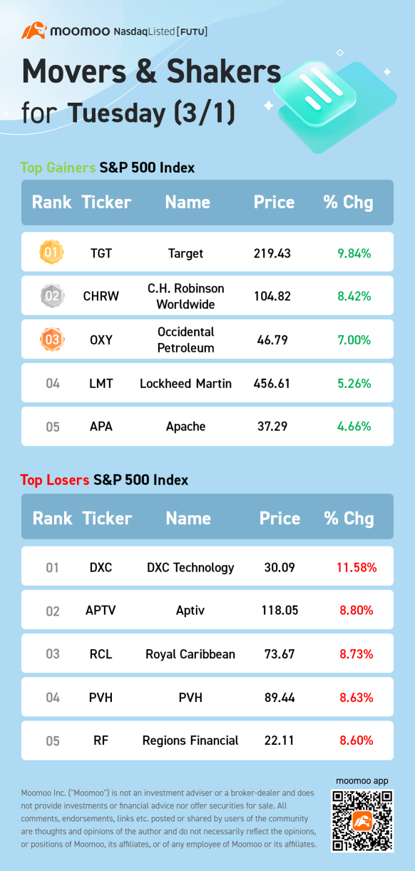 S&amp;P 500 Movers for Tuesday (3/1)