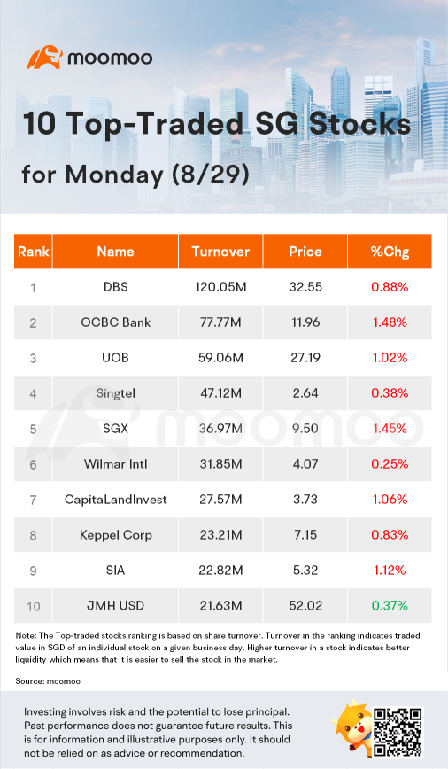 周一交易量最高的10只新加坡股票（8/29）