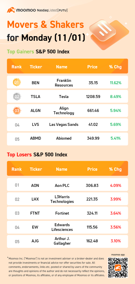 S&P 500 Movers for Monday (11/01)