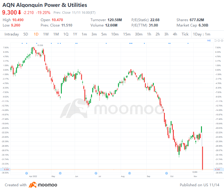 US Top Gap Ups and Downs on 11/11: BEKE, DOCS, PHG, GSK and More