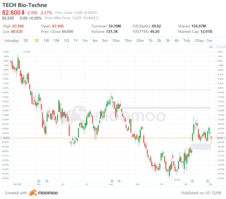 US Top Gap Ups and Downs on 12/5: PUK, NVS, WMS, PRI and More