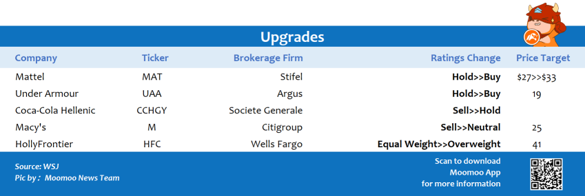 Top upgrades and downgrades on 2/24