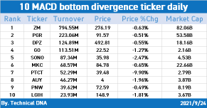 10 MACD bottom divergence ticker daily (9/24)