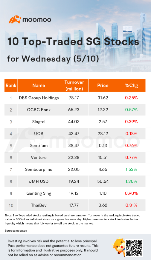 SG Movers for Wednesday | YZJ Shipbldg was the top gainer.