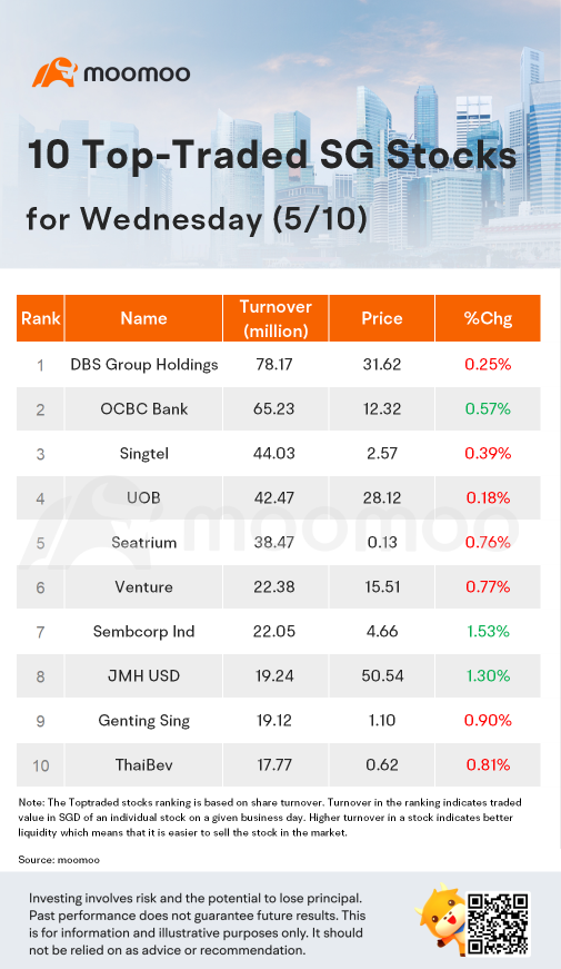 水曜日のSG Movers。 YZJ Shipbldgが最高の株式増益株でした。