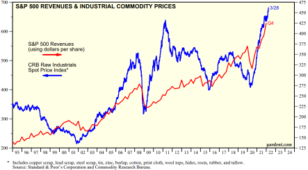 Surging commodities yet to paralyze the economy: Here's why