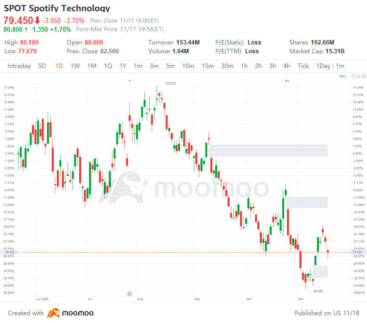US Top Gap Ups and Downs on 11/17: CSCO, NET, RBLX, ABNB and More